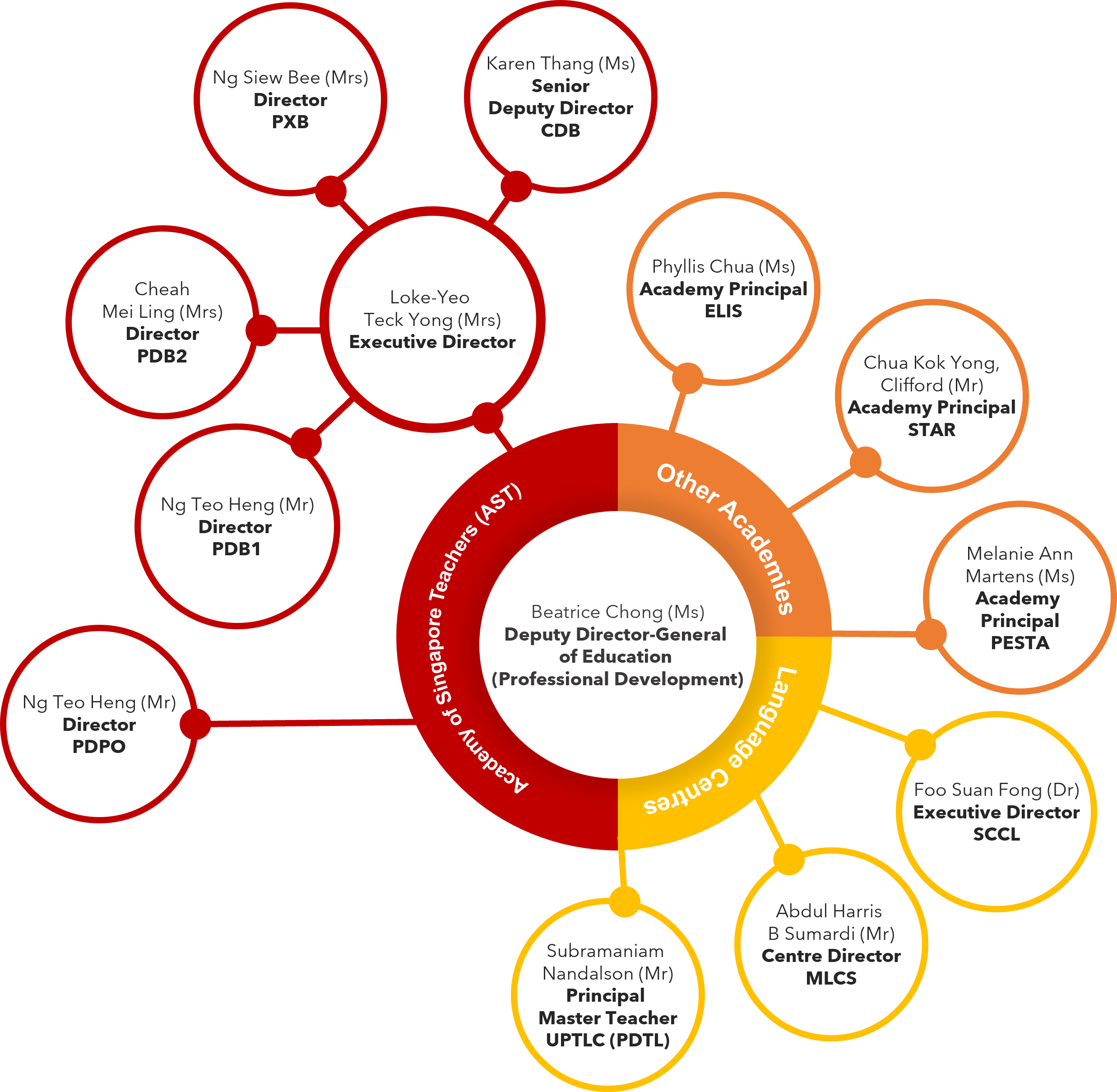 One-Academy Org Chart